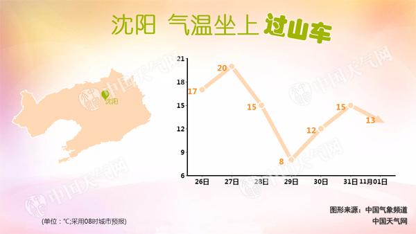 辽宁今明两天气温回升 周末气温大幅下跌局地降10-12℃