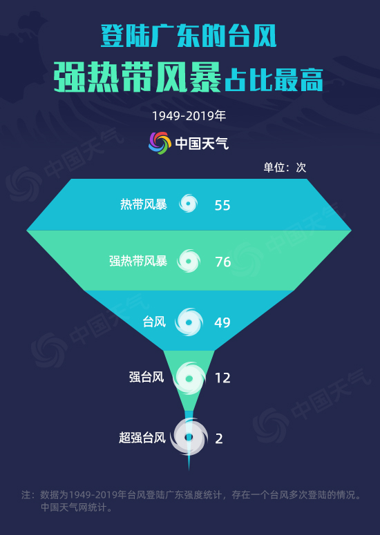 71年大数据告诉你：广东哪里最招风？