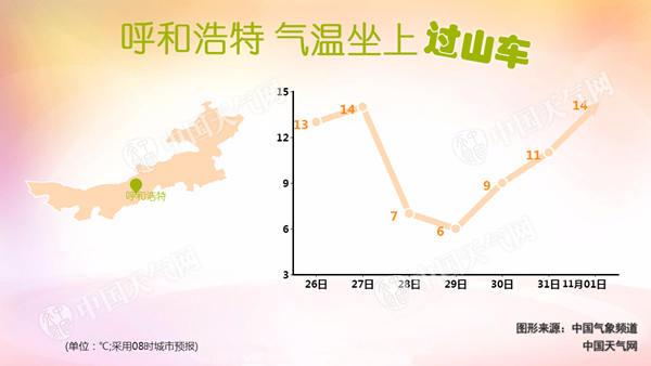 冷空气来袭气温“大跳水”内蒙古局地降温可达12℃