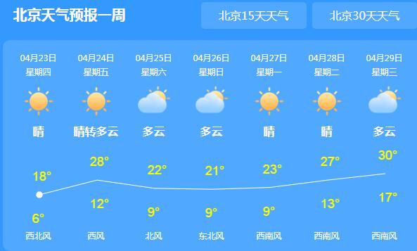 北京大风蓝色预警持续生效中 局地气温18℃体感干冷
