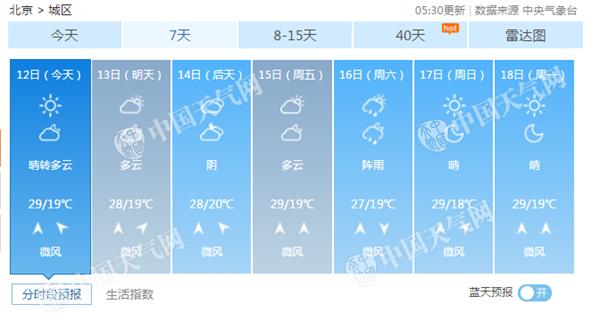 今天北京天气晴好最高29℃ 紫外线强注意遮阳防晒