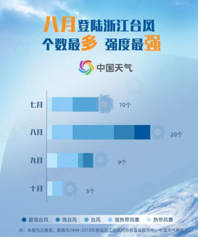 2020年8月浙江台风“狠角色”居多 1949年至今有42个台风登陆浙江