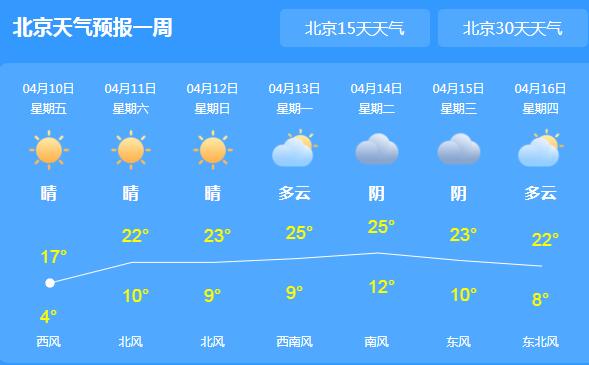 周末北京以晴好天气为主 局地气温有望突破20℃