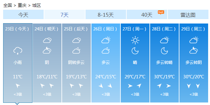 重庆阴雨湿冷持续 明起天气好转北部还有阳光