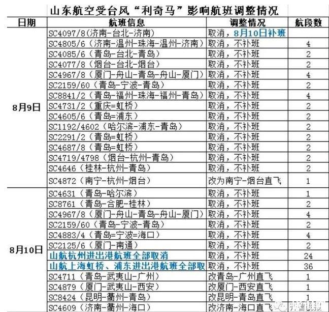 2019台风利奇马对山东的影响有哪些