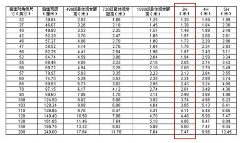 电视的最佳观看距离  最佳观看电视距离表