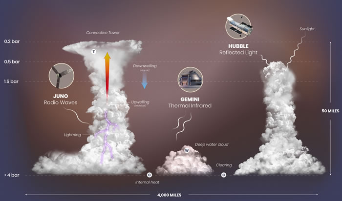 突破性的木星新图像让天文学家对这颗行星云层中的剧烈风暴有了前所未有的了解