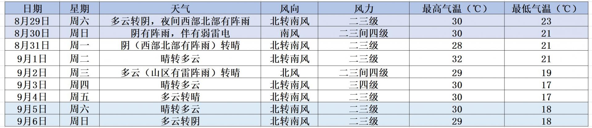 双休日分散阵雨常光顾