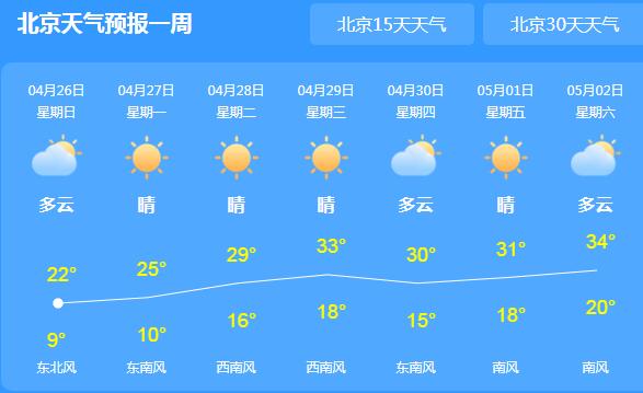 未来一周北京城晴天依旧 最高气温有望逼近30℃