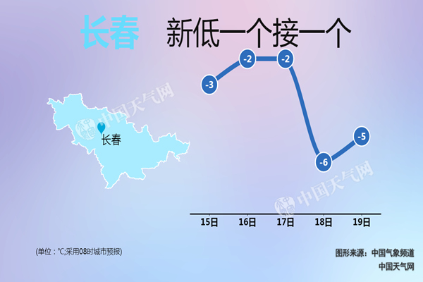 沈阳今天最高温创新低 明后天大雪降温再袭吉林 
