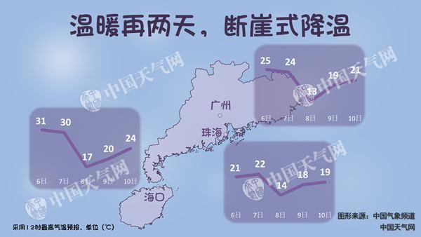 广东局地降温达0℃ 明起较强冷空气携风雨降温再袭