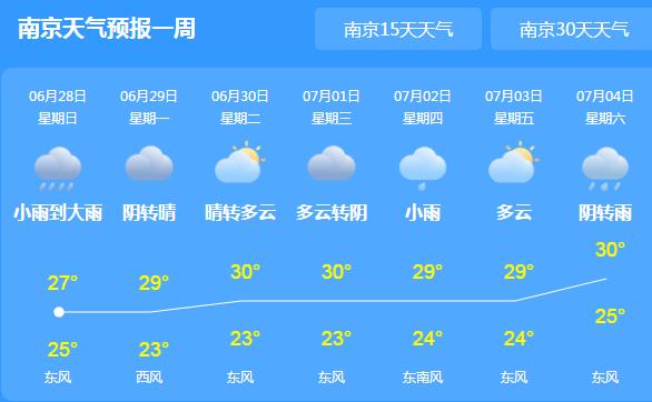 江苏全省被雨水笼罩气温不超30℃ 需注意防范城乡积涝灾害