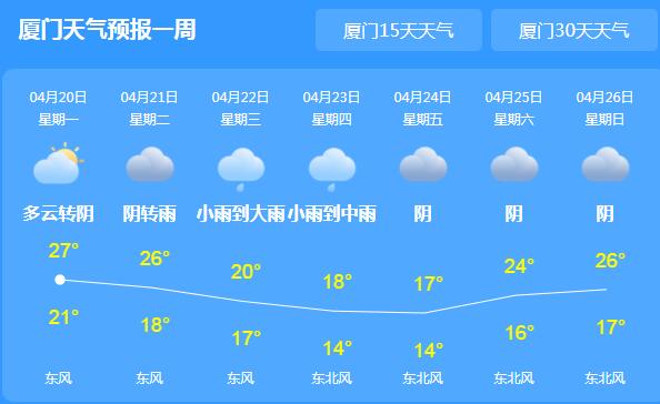 本周厦门多阴雨解高温烦恼 局地最低气温20℃左右
