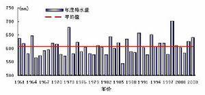 关于“降水量”的详细解说