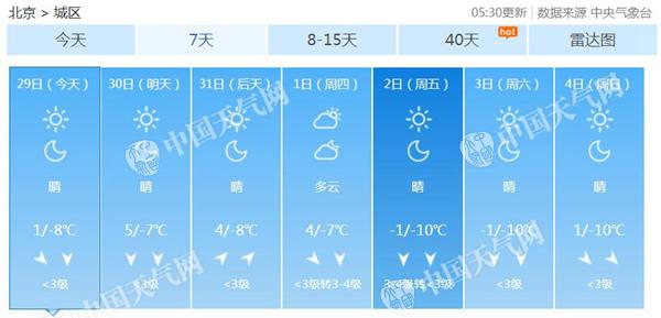 本周北京弱冷空气频繁 今天最高温升至1℃阵风达6级 
