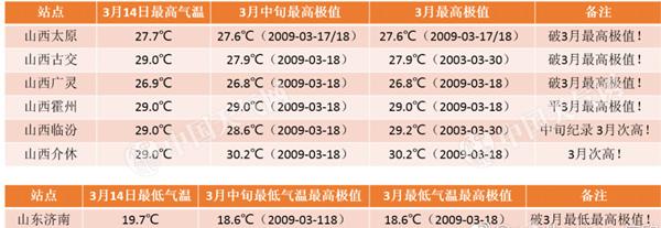 山西发布寒潮预警气温“跳水” 明起全省迎雨雪