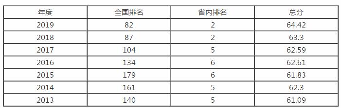 2019宁波大学排名