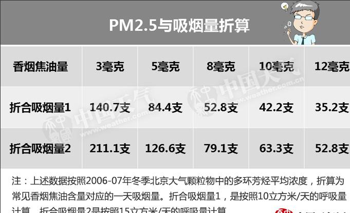 我们每天吸了多少PM2.5 你可能不知道