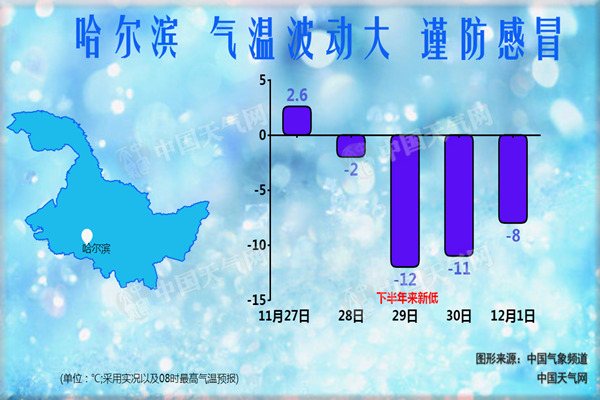 黑龙江发布寒潮橙色预警 哈尔滨佳木斯等地降幅超12℃