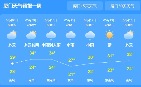 厦门全市持续32℃的高温 10日起新冷空气携雨水南下