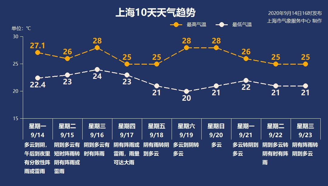 明显降水来袭！气温如何变？
