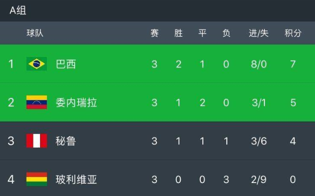 巴西5-0秘鲁出线是怎么回事 美洲杯巴西对战秘鲁详解