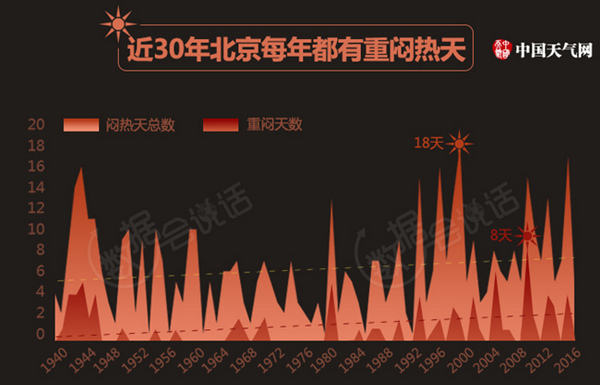 北京夏天超长待机134天破纪录 26日有望入秋