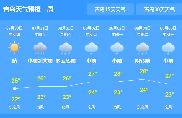 青岛午后发布大雾黄色预警 本周后期多雷雨或阵雨天气