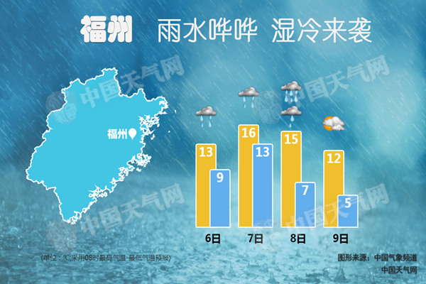 今明天福建龙岩漳州局地大暴雨 下周起遭寒潮天气有霜冻