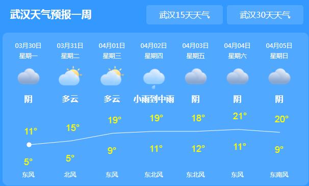 湖北大部地区雨水暂歇 首府武汉气温回升至20℃