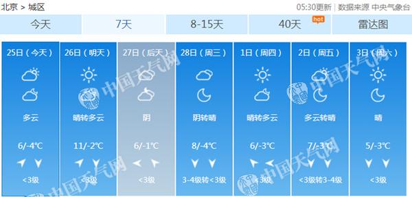 北京今明快速升温下周一最高温11℃ 27日又有降温