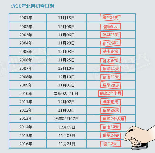 北京迎来初雪披“银装” 最高气温【-2℃】将创今冬新低