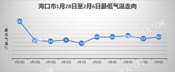 海南度过十年来最冷五九 未来三天气温渐升回暖可期