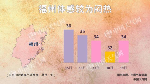 福建沿海周末仍有高温 福州9月高温日数或破纪录