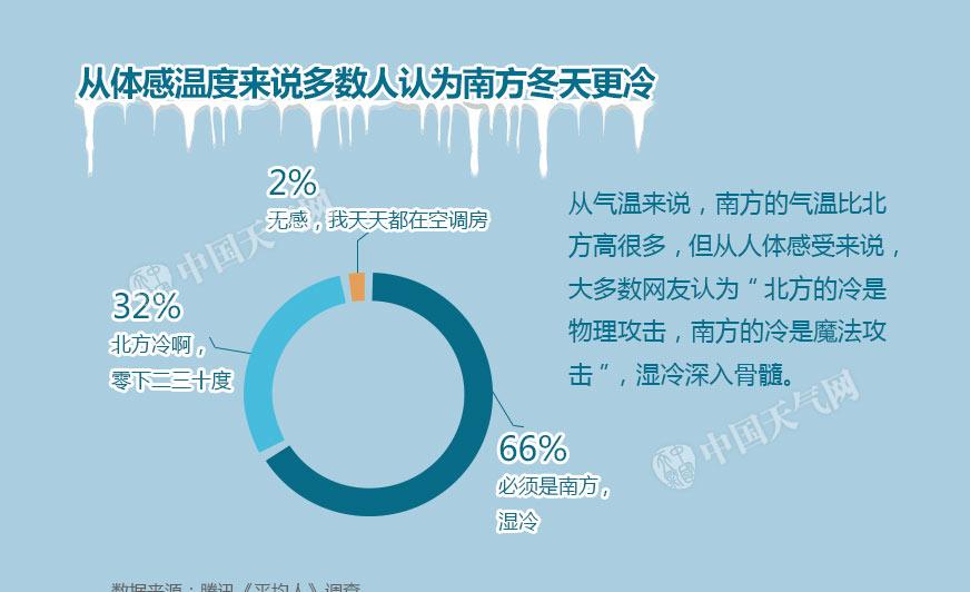 别再喊冷了，这些地方才是真的冷 你知道哪吗