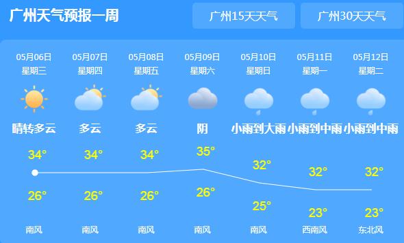 广东持续发布高温黄色预警 广州气温飙至33℃体感炎热