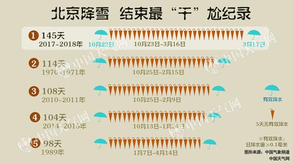 北京结束145天无有效降水纪录 雨雪傍晚前后结束