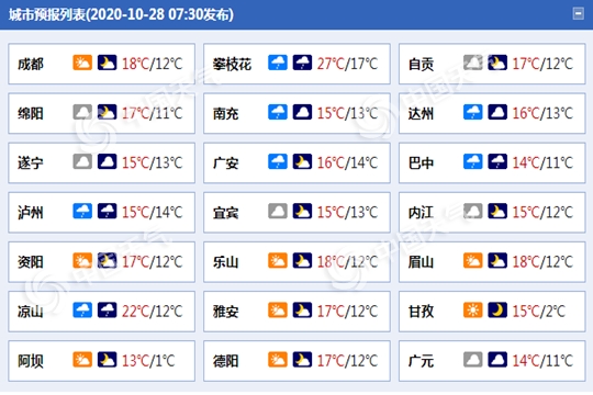 四川7市今日有雨 明日部分地区降雨继续