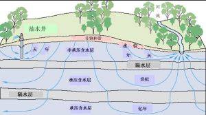 你了解过“地下水”吗 