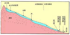 一起了解下“冰川”