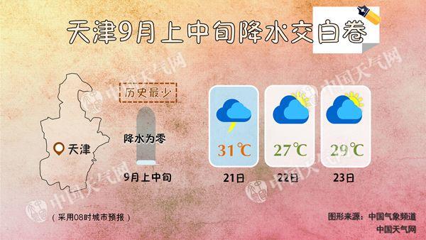 天津9月上中旬无降水破纪录 今夜将迎雷阵雨