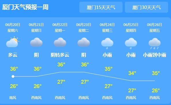 厦门高温又爆表气温超37℃ 市气象台继续发布高温橙色预警