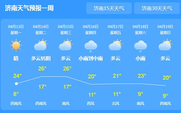 本周山东的天气主题为多云 部分地区小雨气温20℃上下