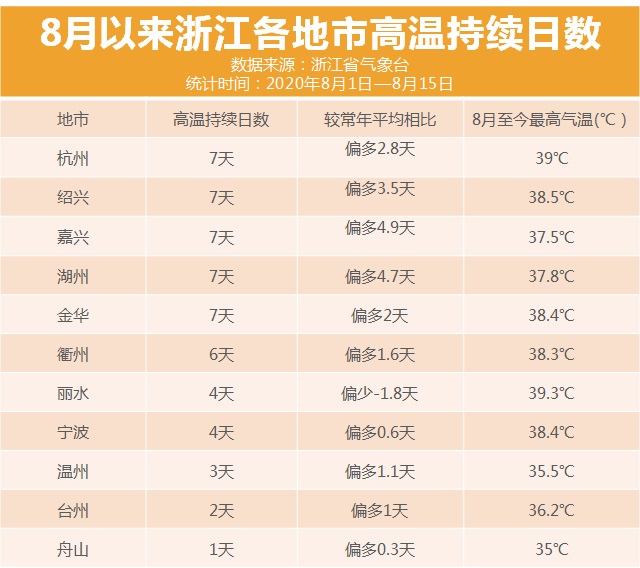 热了这么久 接下来气温会升到40℃吗？
