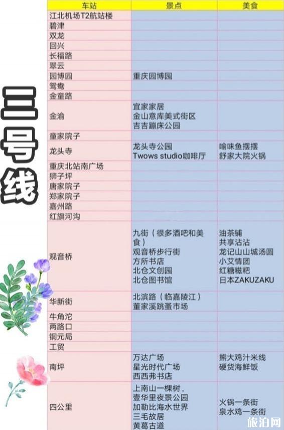 重庆轻轨沿途有什么好玩的景点