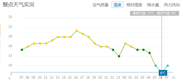 今晨北京最低温创下半年来新低 国庆假期气温有起伏