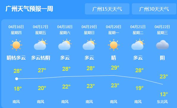 今起雷雨频繁侵扰广东各地 局部地区气温逼近30℃
