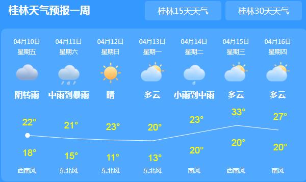 本周末桂林多地大到暴雨 各地气温仅有20℃出头
