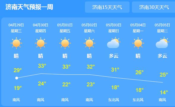 山东发布大风高森林火险双预警 五一各地晴热继续气温33℃
