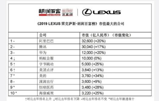 2019胡润百富榜出炉了 马云家族蝉联首富